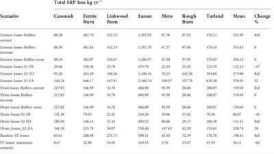 A systems approach to modelling phosphorus pollution risk in Scottish rivers using a spatial Bayesian Belief Network helps targeting effective mitigation measures